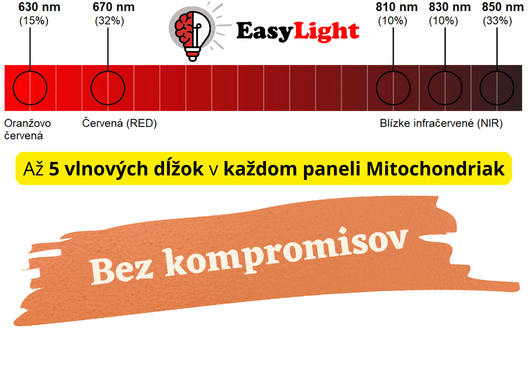 5 vlnových dĺžok v každom paneli Mitochondriak